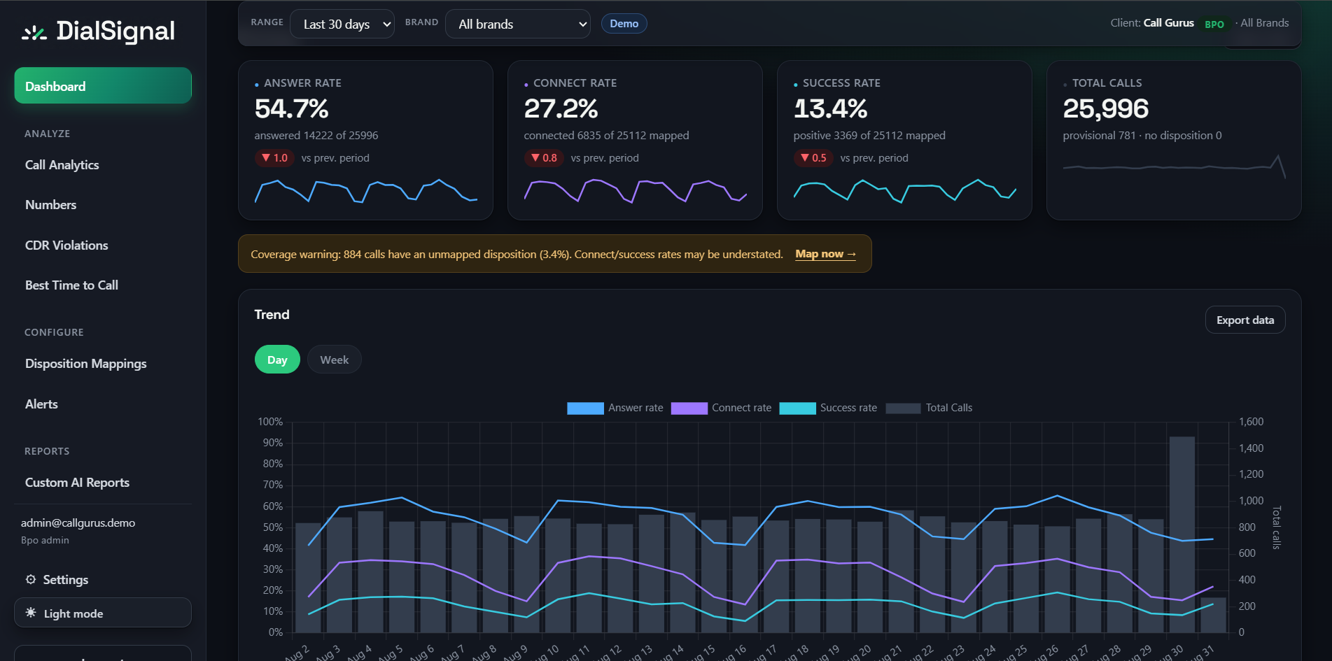 DialSignal dashboard: answer, connect and success rate with a 30-day trend